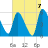 SCL RR bridge tide chart for Monday, June 7, 2021