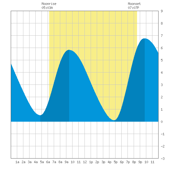 SCL RR bridge tide chart for Tuesday, June 8, 2021