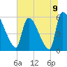 SCL RR bridge tide chart for Wednesday, June 9, 2021