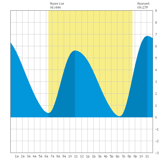 SCL RR bridge tide chart for Saturday, July 10, 2021
