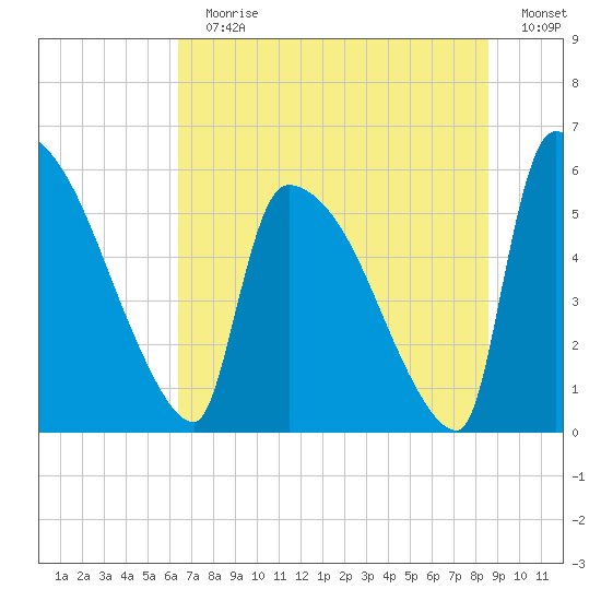 SCL RR bridge tide chart for Sunday, July 11, 2021