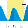 SCL RR bridge tide chart for Sunday, July 11, 2021