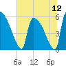 SCL RR bridge tide chart for Monday, July 12, 2021