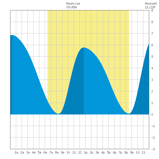SCL RR bridge tide chart for Tuesday, July 13, 2021