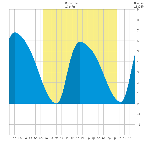 SCL RR bridge tide chart for Wednesday, July 14, 2021