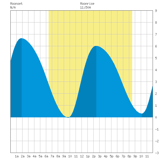 SCL RR bridge tide chart for Thursday, July 15, 2021