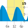 SCL RR bridge tide chart for Thursday, July 15, 2021