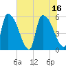 SCL RR bridge tide chart for Friday, July 16, 2021