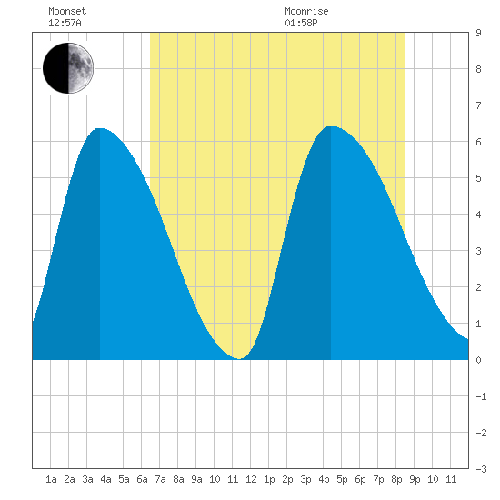 SCL RR bridge tide chart for Saturday, July 17, 2021