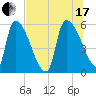 SCL RR bridge tide chart for Saturday, July 17, 2021