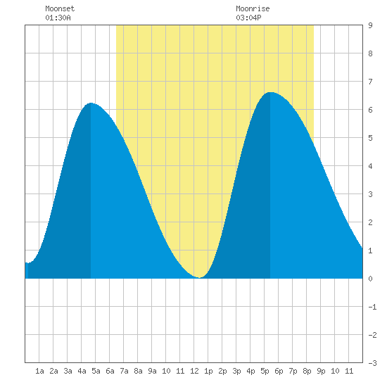 SCL RR bridge tide chart for Sunday, July 18, 2021