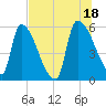 SCL RR bridge tide chart for Sunday, July 18, 2021