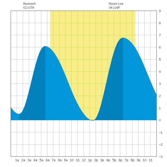 SCL RR bridge tide chart for Monday, July 19, 2021