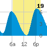 SCL RR bridge tide chart for Monday, July 19, 2021
