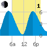 SCL RR bridge tide chart for Thursday, July 1, 2021