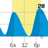 SCL RR bridge tide chart for Tuesday, July 20, 2021