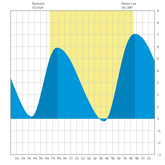 SCL RR bridge tide chart for Wednesday, July 21, 2021