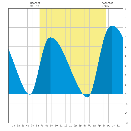 SCL RR bridge tide chart for Thursday, July 22, 2021