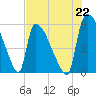 SCL RR bridge tide chart for Thursday, July 22, 2021