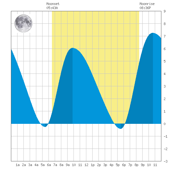SCL RR bridge tide chart for Friday, July 23, 2021