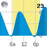 SCL RR bridge tide chart for Friday, July 23, 2021