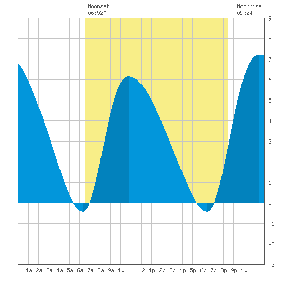SCL RR bridge tide chart for Saturday, July 24, 2021