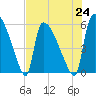 SCL RR bridge tide chart for Saturday, July 24, 2021