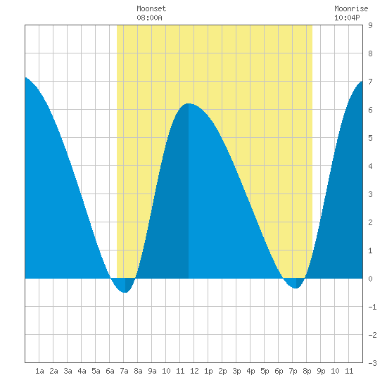 SCL RR bridge tide chart for Sunday, July 25, 2021