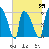 SCL RR bridge tide chart for Sunday, July 25, 2021
