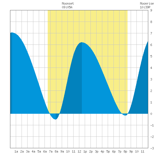 SCL RR bridge tide chart for Monday, July 26, 2021