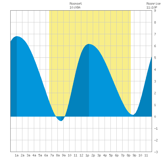 SCL RR bridge tide chart for Tuesday, July 27, 2021