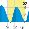 SCL RR bridge tide chart for Tuesday, July 27, 2021