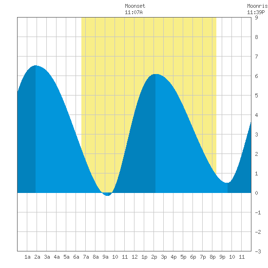 SCL RR bridge tide chart for Wednesday, July 28, 2021