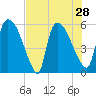 SCL RR bridge tide chart for Wednesday, July 28, 2021
