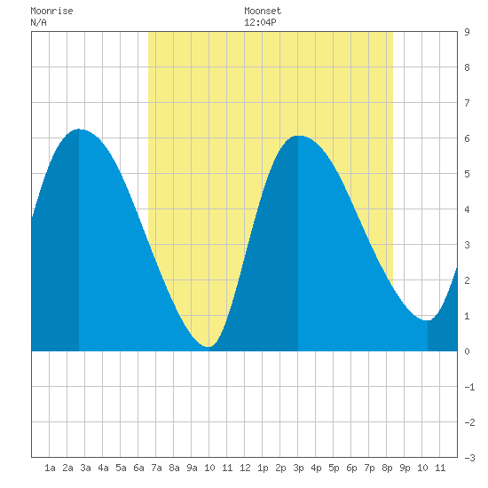 SCL RR bridge tide chart for Thursday, July 29, 2021
