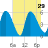 SCL RR bridge tide chart for Thursday, July 29, 2021