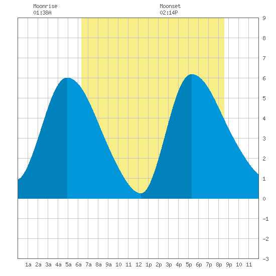 SCL RR bridge tide chart for Friday, July 2, 2021