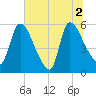 SCL RR bridge tide chart for Friday, July 2, 2021