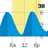 SCL RR bridge tide chart for Friday, July 30, 2021