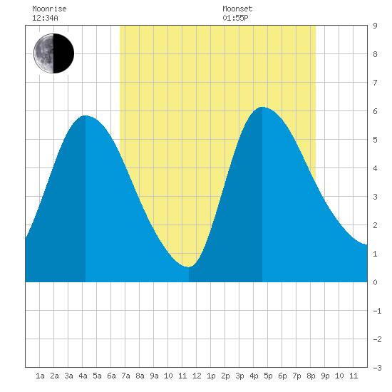 SCL RR bridge tide chart for Saturday, July 31, 2021