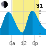 SCL RR bridge tide chart for Saturday, July 31, 2021