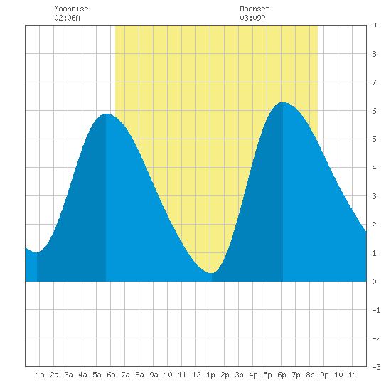 SCL RR bridge tide chart for Saturday, July 3, 2021