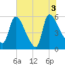 SCL RR bridge tide chart for Saturday, July 3, 2021