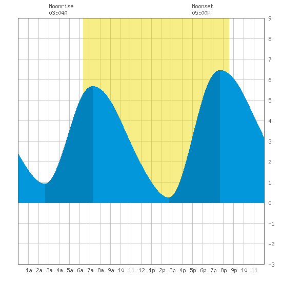 SCL RR bridge tide chart for Monday, July 5, 2021