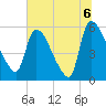 SCL RR bridge tide chart for Tuesday, July 6, 2021