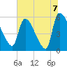 SCL RR bridge tide chart for Wednesday, July 7, 2021