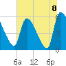 SCL RR bridge tide chart for Thursday, July 8, 2021
