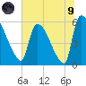 SCL RR bridge tide chart for Friday, July 9, 2021