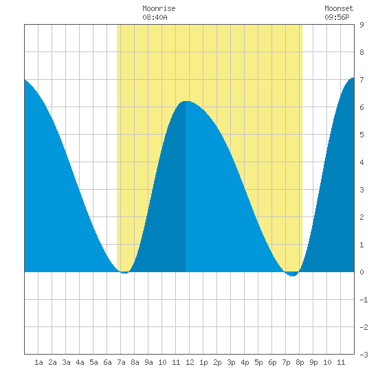 SCL RR bridge tide chart for Tuesday, August 10, 2021