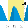SCL RR bridge tide chart for Tuesday, August 10, 2021